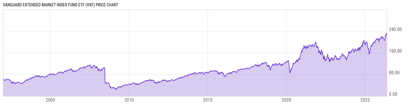 Price Chart