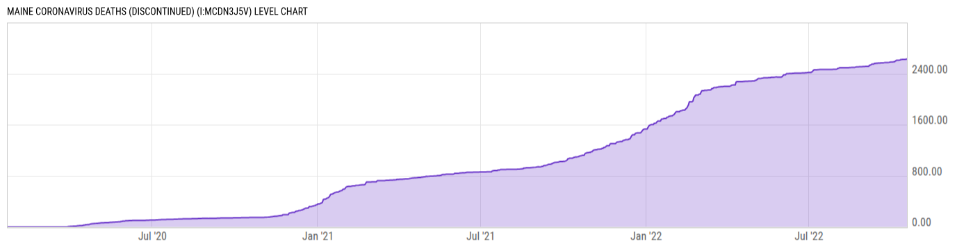 Level Chart