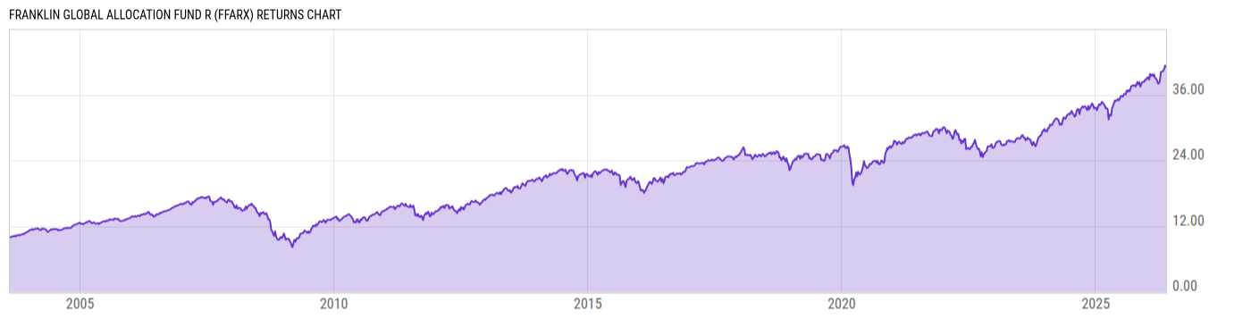 Returns Chart