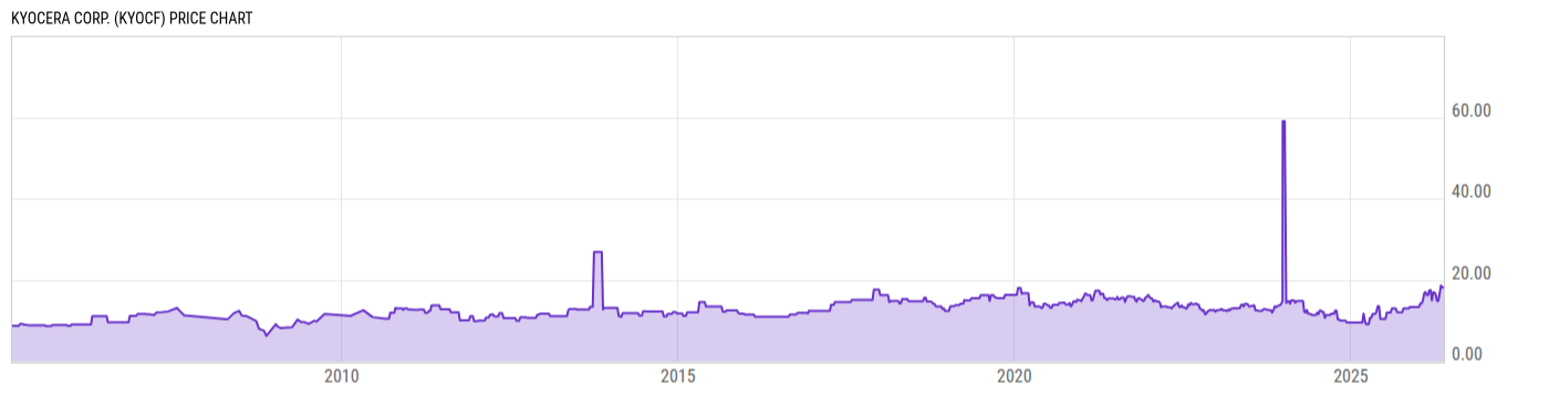 Price Chart
