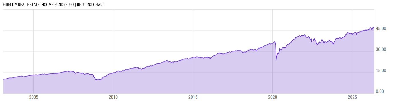 Returns Chart