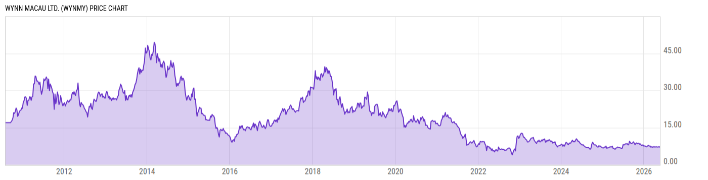 Price Chart