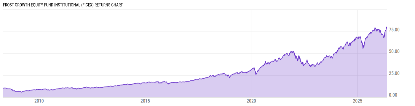 Returns Chart