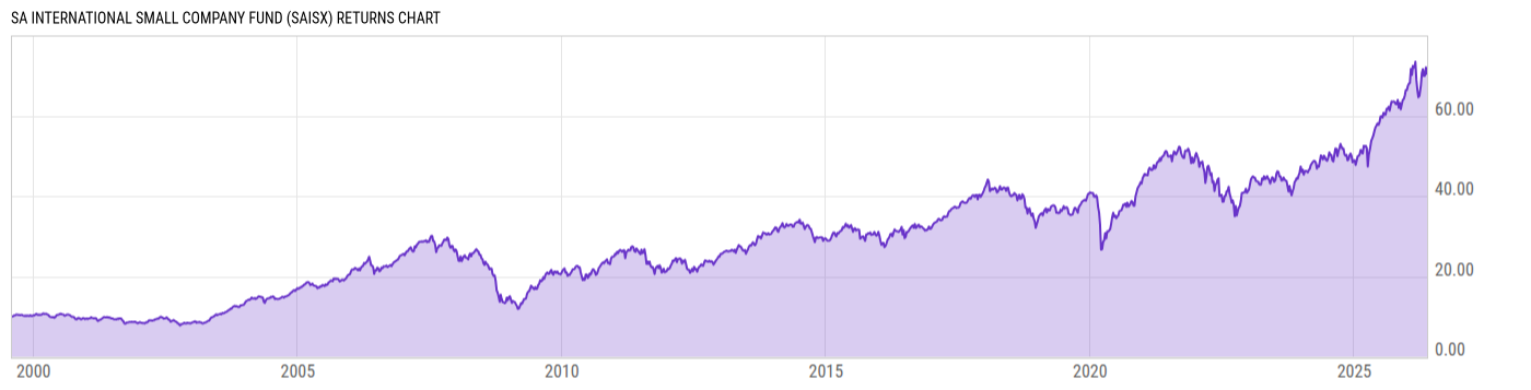 Returns Chart