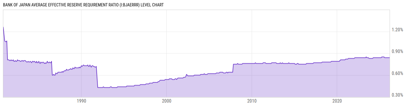 Level Chart