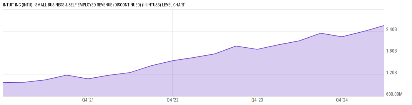 Level Chart