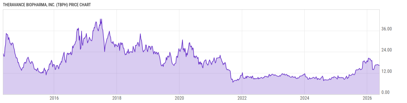 Price Chart