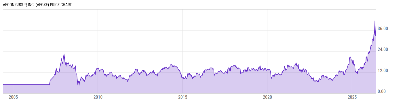 Price Chart