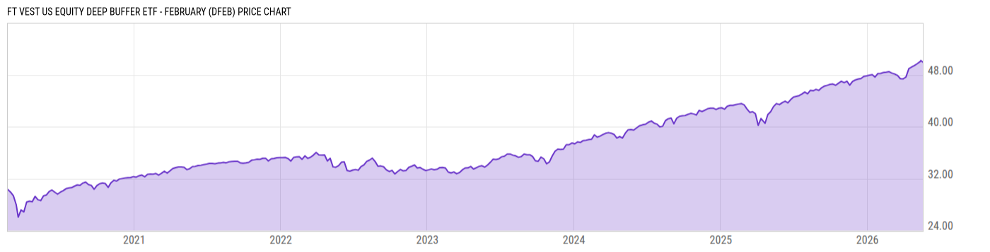 Price Chart