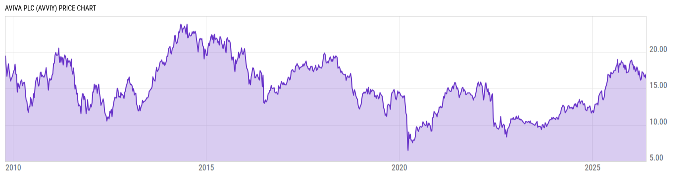 Price Chart