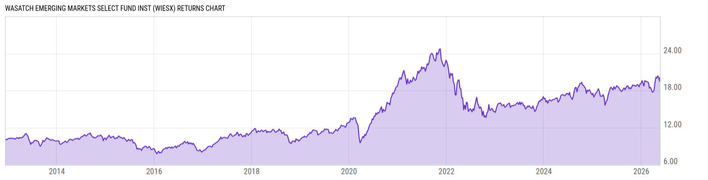 Returns Chart