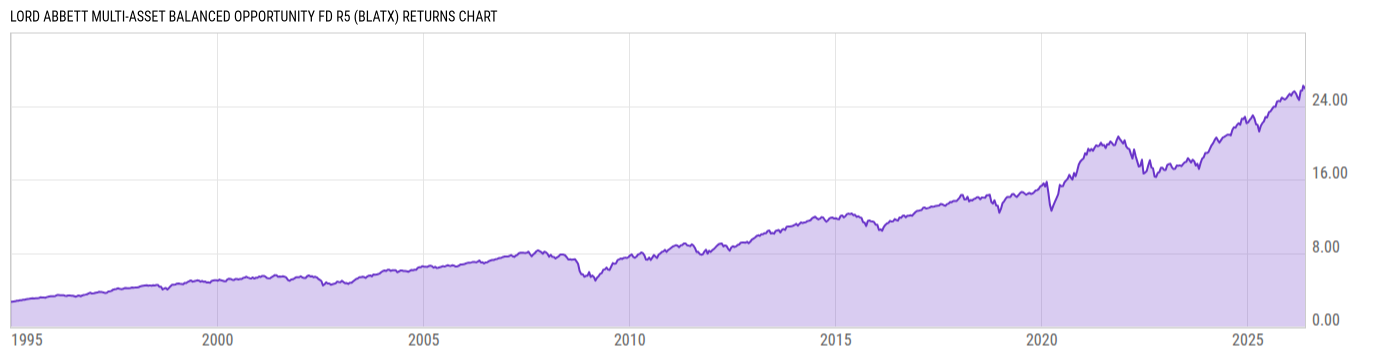 Returns Chart