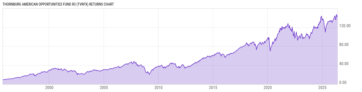 Returns Chart