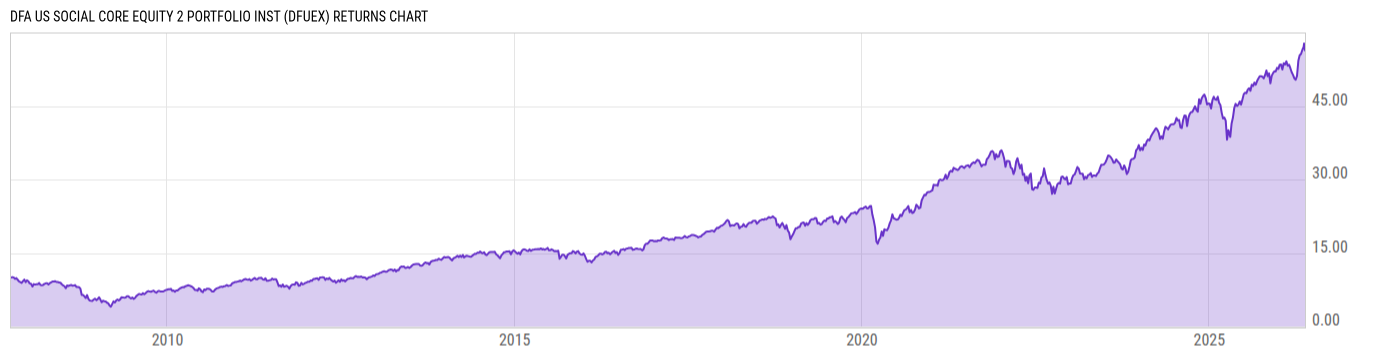 Returns Chart