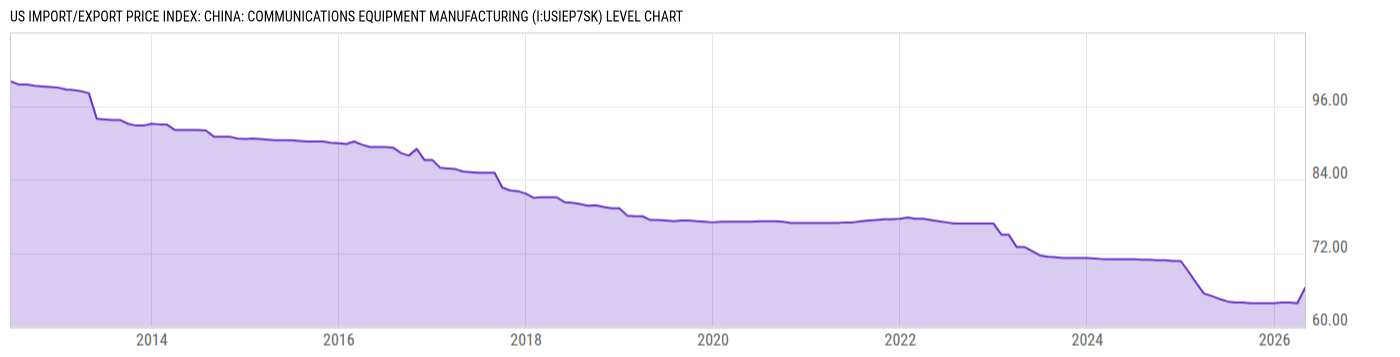Level Chart