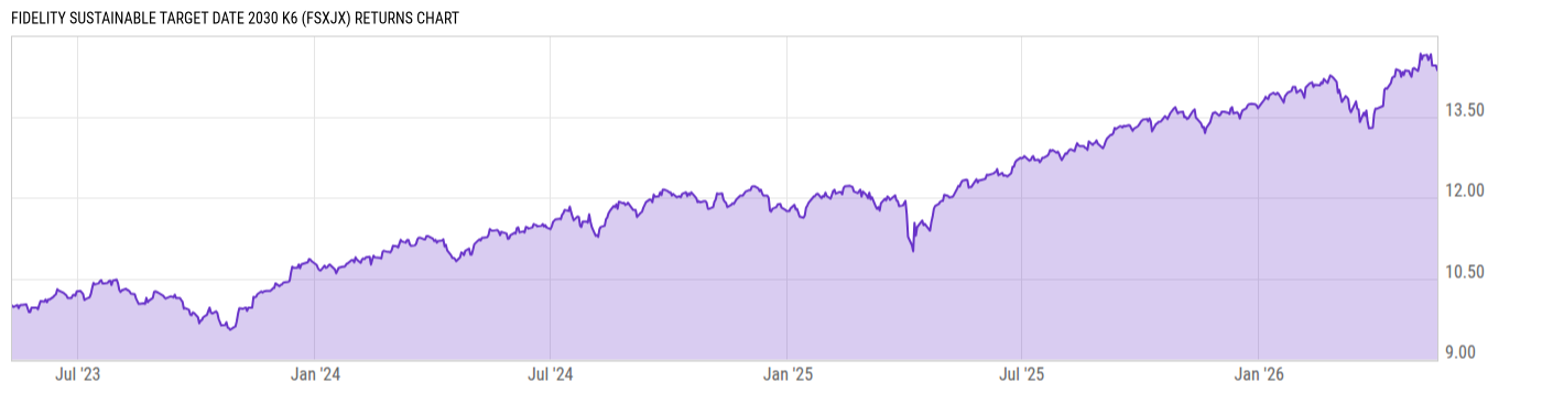 Returns Chart