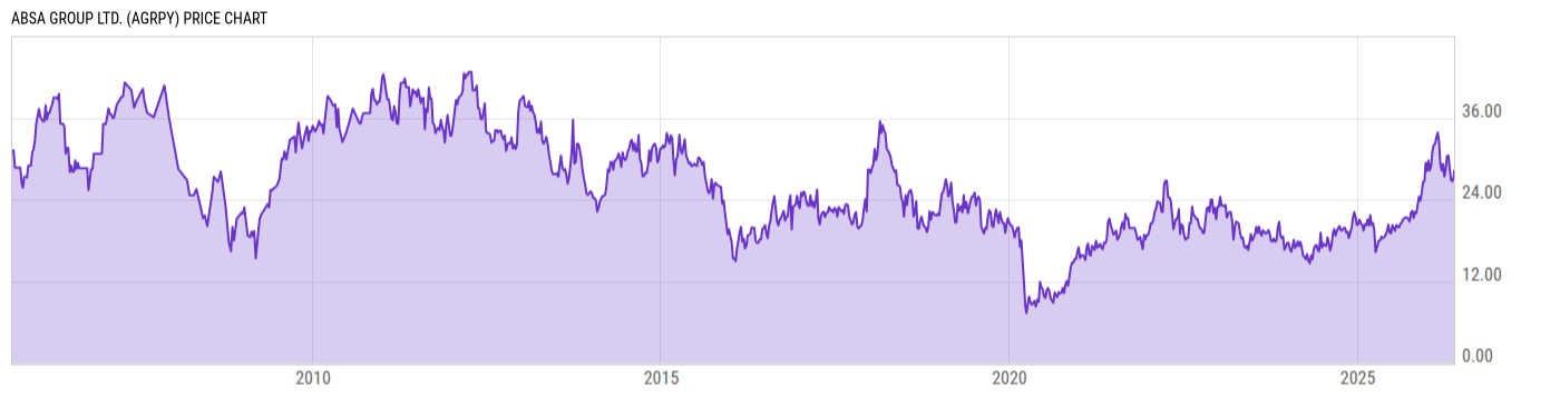 Price Chart