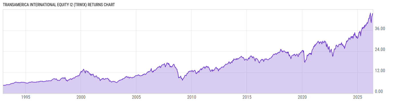 Returns Chart