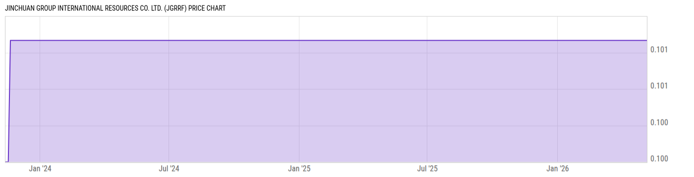 Price Chart
