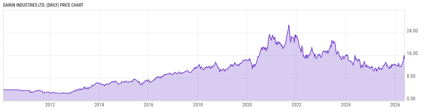 Price Chart