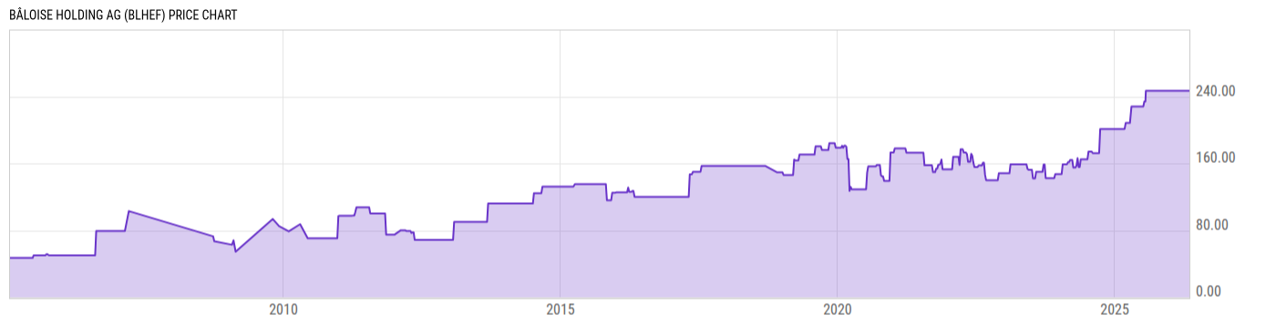 Price Chart
