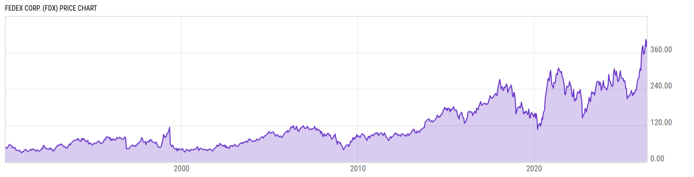 Price Chart