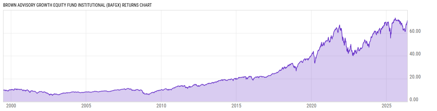 Returns Chart