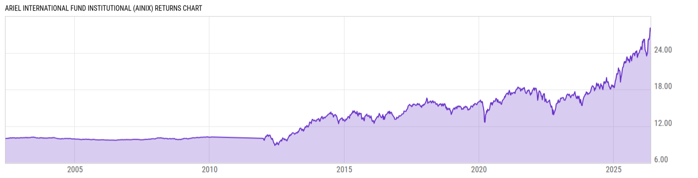 Returns Chart