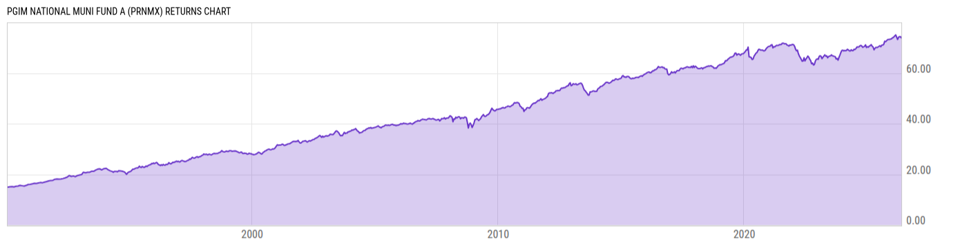 Returns Chart
