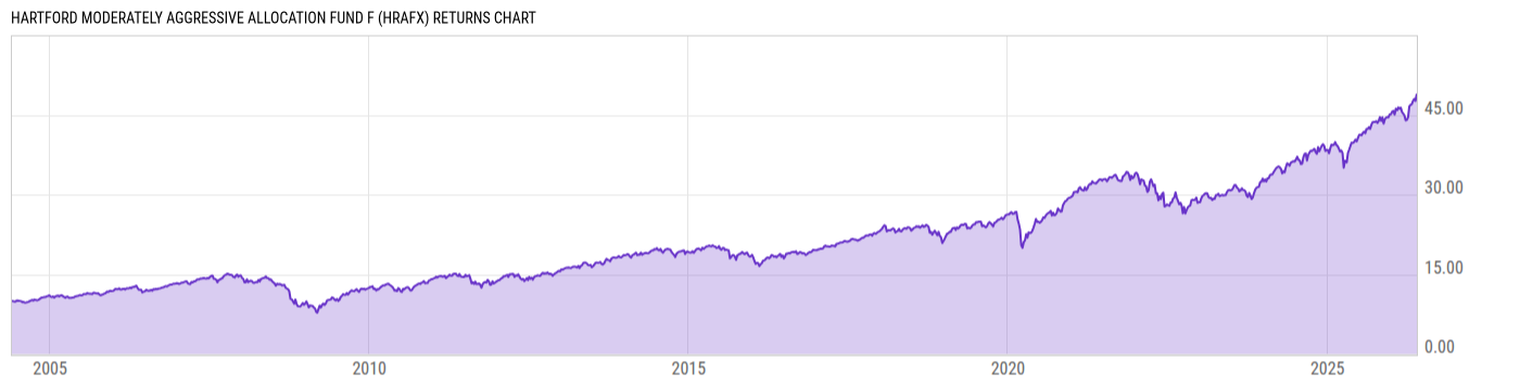 Returns Chart