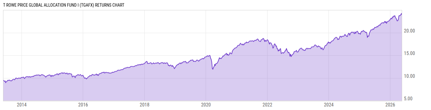 Returns Chart