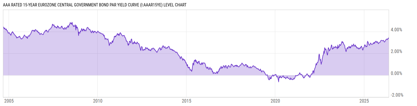 Level Chart