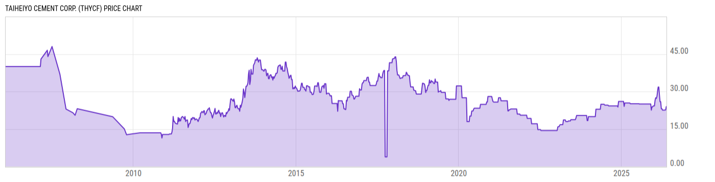Price Chart