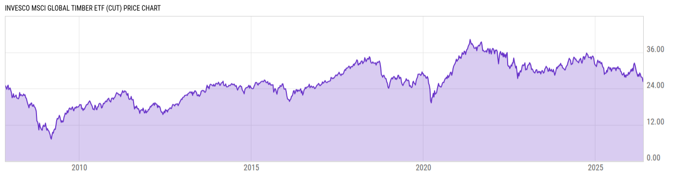Price Chart