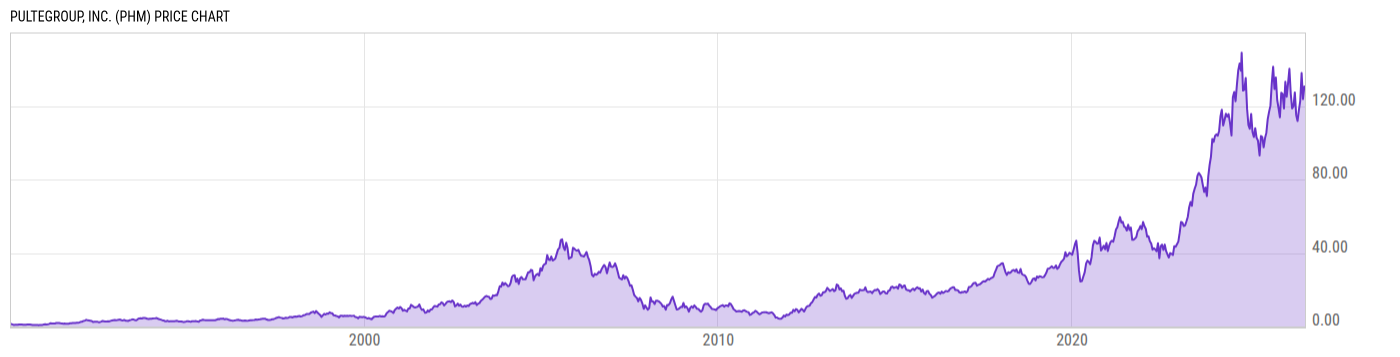 Price Chart