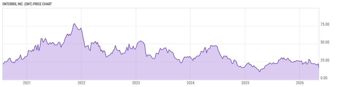 Price Chart