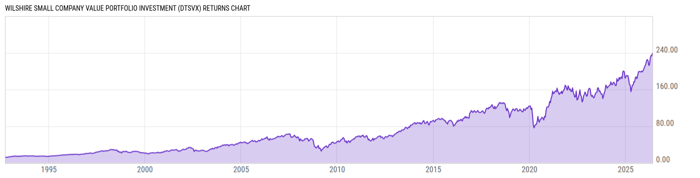 Returns Chart
