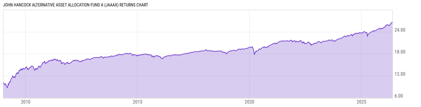 Returns Chart
