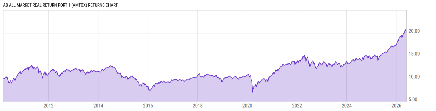 Returns Chart