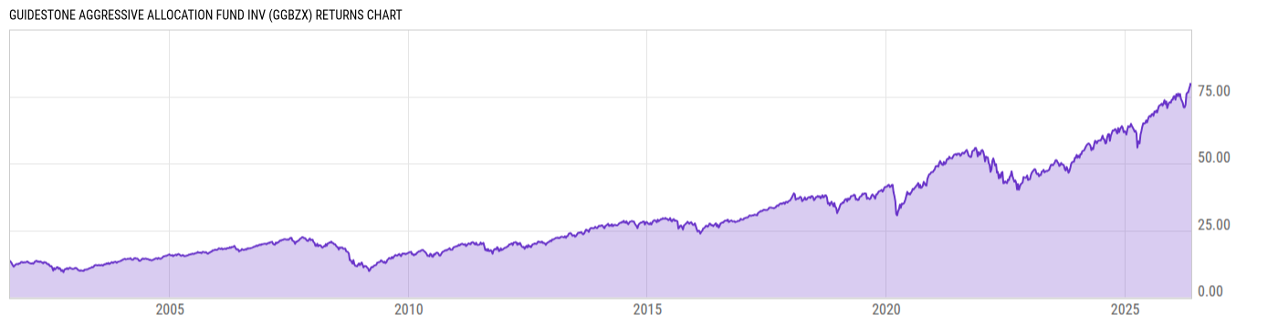 Returns Chart