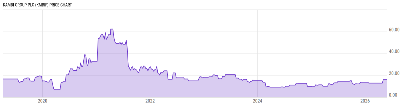 Price Chart