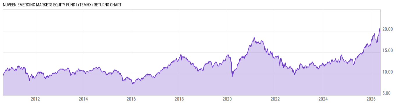 Returns Chart