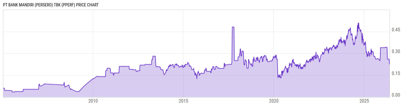 Price Chart