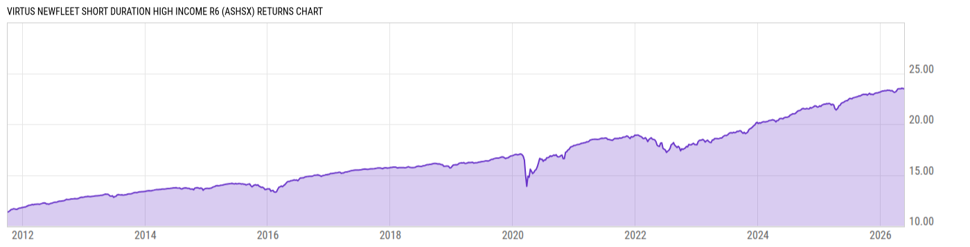 Returns Chart