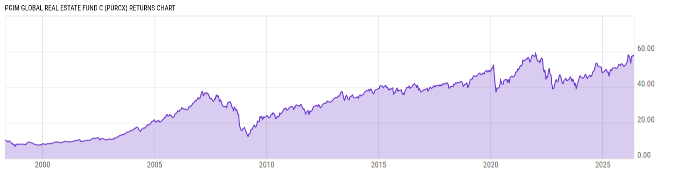 Returns Chart