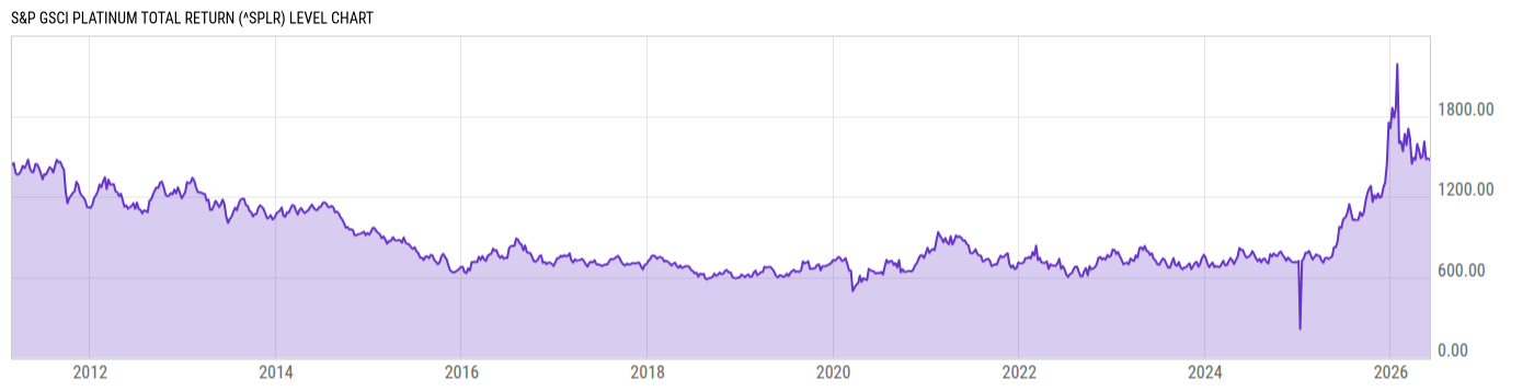 Level Chart