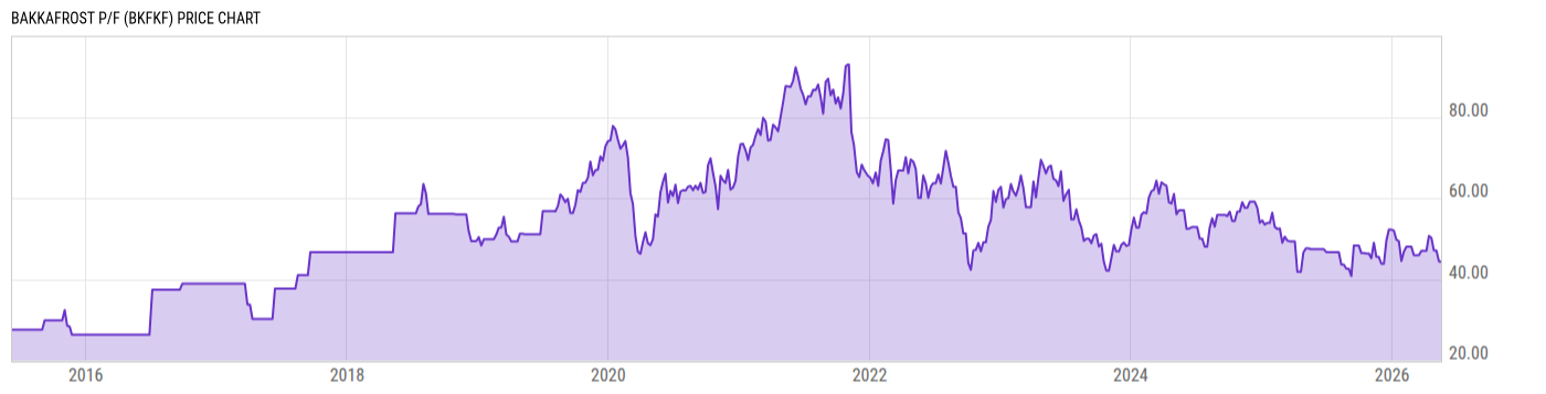Price Chart