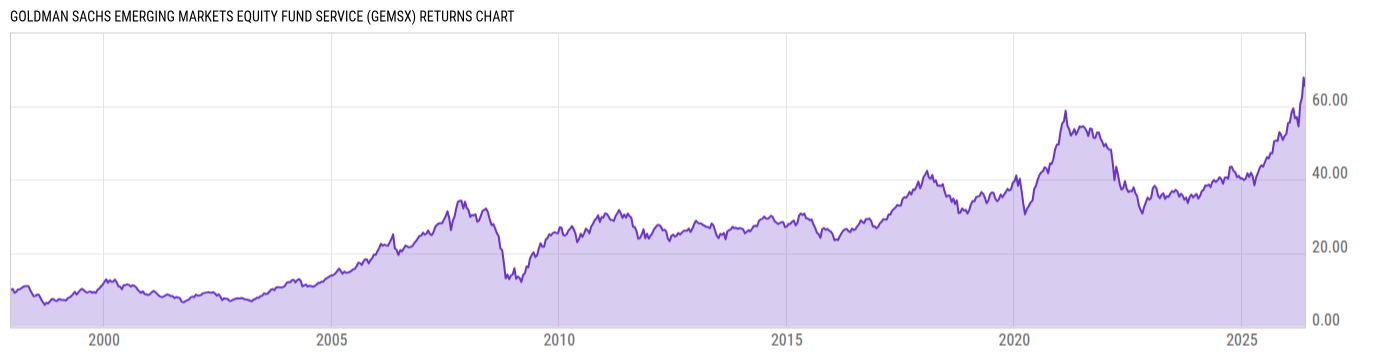Returns Chart