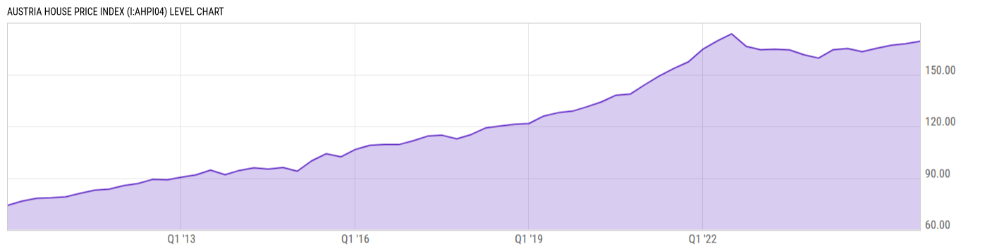 Level Chart
