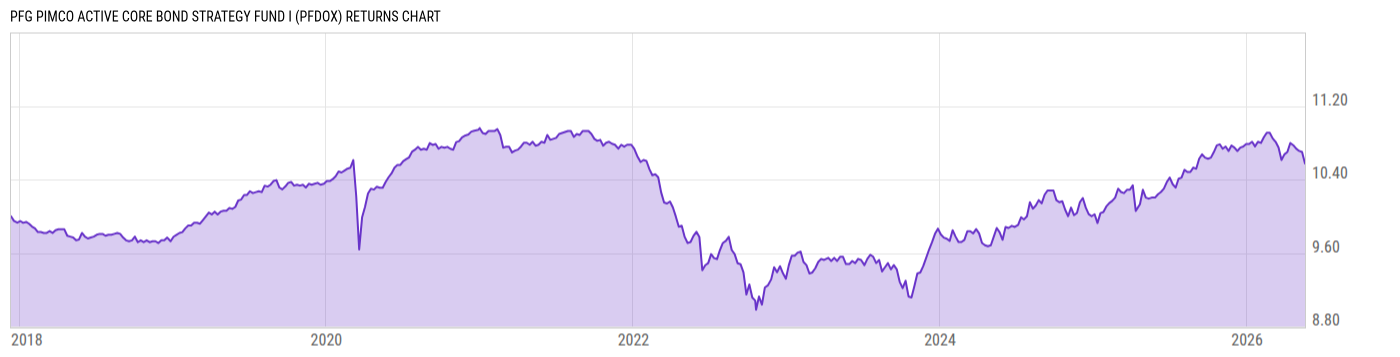 Returns Chart
